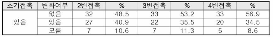 자살 준비의 변화