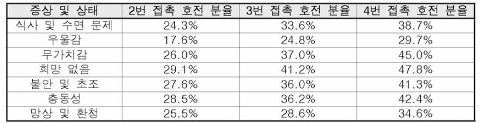 정신적인 증상 및 문제 상태의 변화