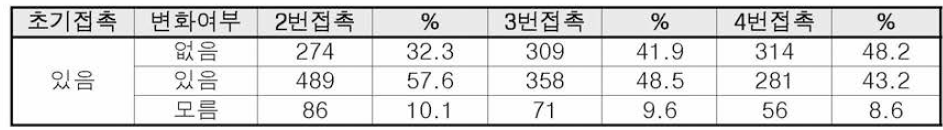 자살 생각의 변화