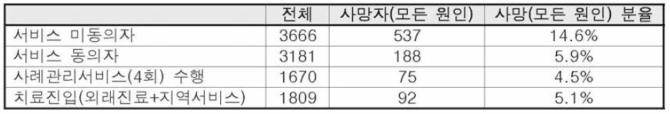 사례관리 서비스 동의 또는 수행 등에 따른 사망 분율(모든 원인)