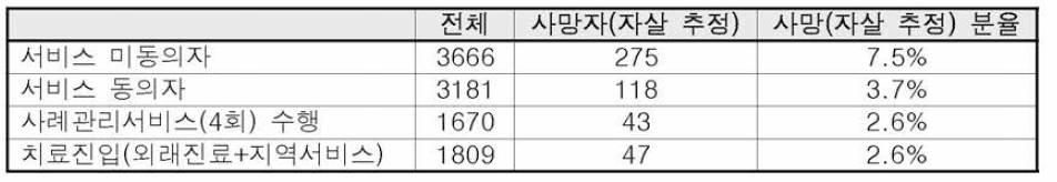 사례관리 서비스 동의 또는 수행 등에 따른 사망 분율(자살 추정)