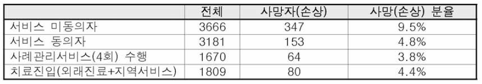 사례관리 서비스 동의 또는 수행 등에 따른 사망 분율(손상)