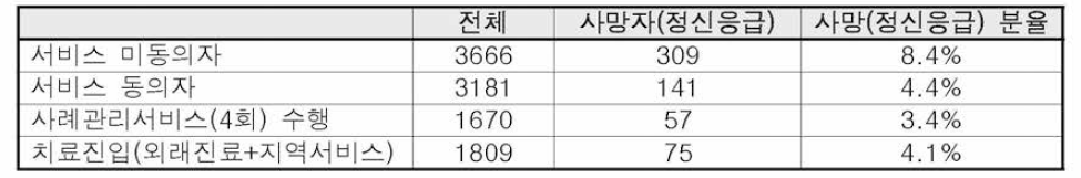 사례관리 서비스 동의 또는 수행 등에 따른 사망 분율(정신응급)