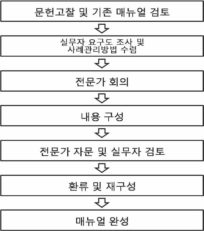 연구수행체계