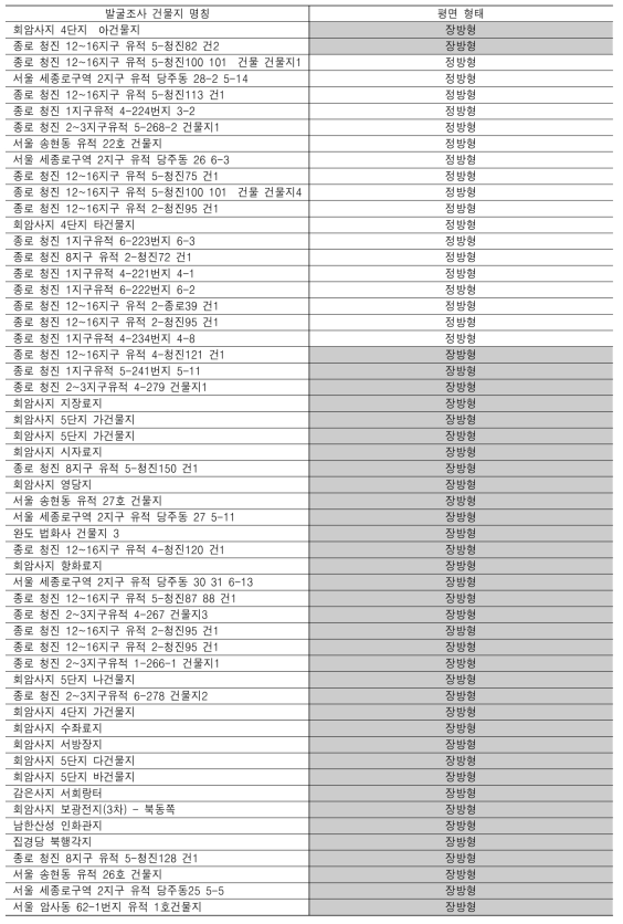 발굴조사 보고서 각 건물별 평면 형태