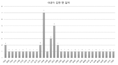 아궁이가 접한 면 수치 분포