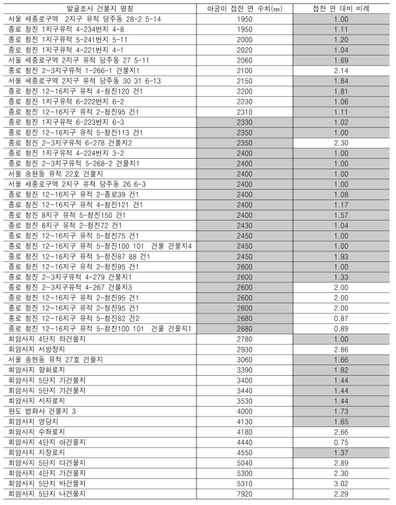 보고서 아궁이가 접한 면과 접하지 않은 면 수치 분석 자료