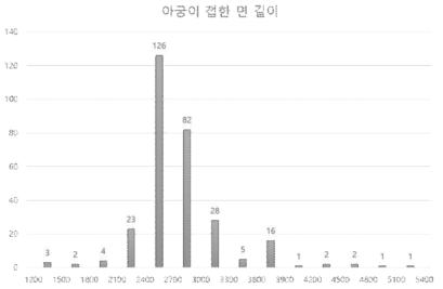 아궁이가 접한 면 수치 분포