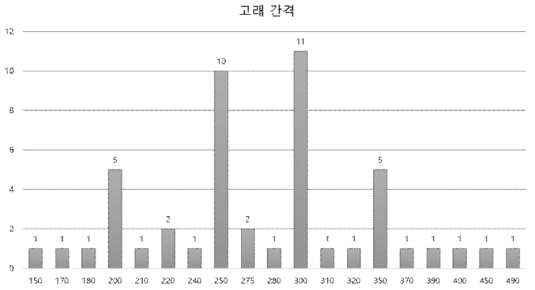 고래간격 수치 분포