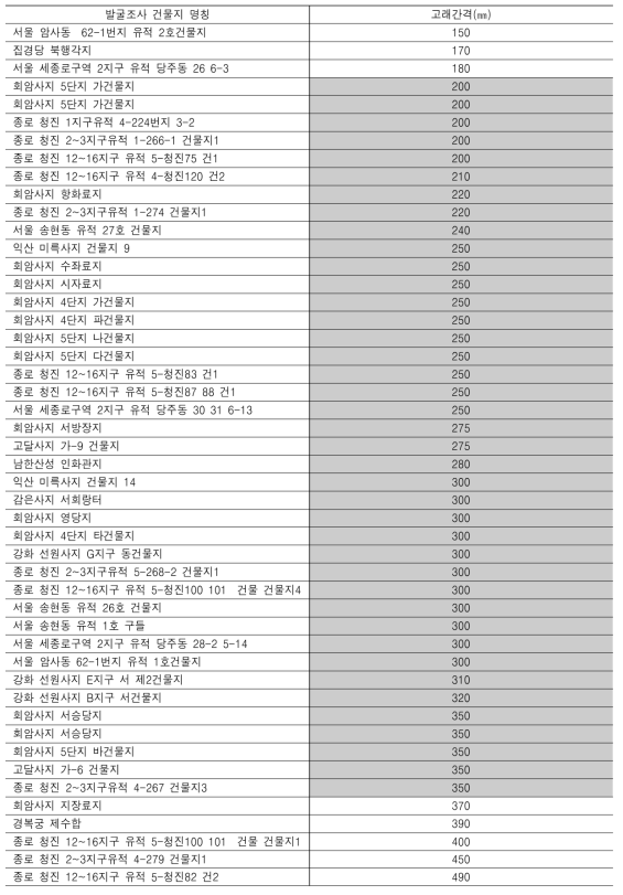 고래간격 수치 분석 자료