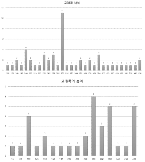 고래둑의 폭과 높이 수치 분포