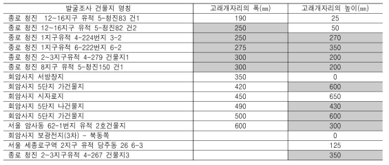 고래개자리의 폭과 높이 수치 분석 자료