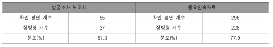 평면형태 산정 근거