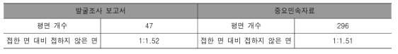 아궁이가 접하지 않은 면의 수치 산정 근거