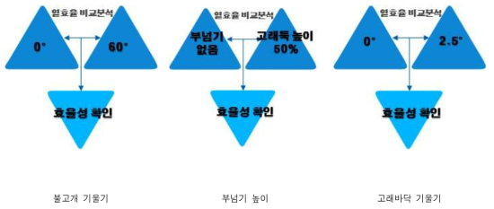 변동 변수 열효율 분석 단계