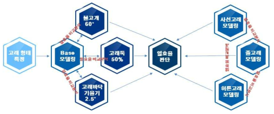 변수 분석 과정