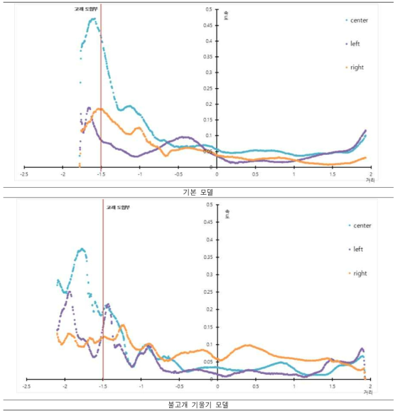 기본 및 부넘기 높이 확산 속도 상대 비교 그래프