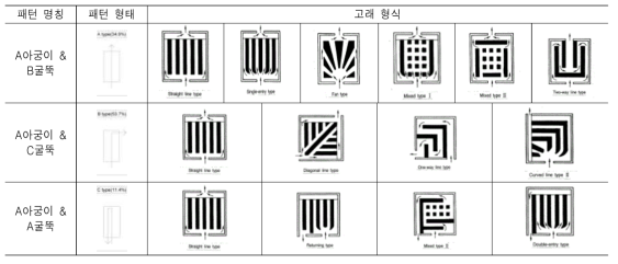 패턴 형태 및 고래 형식 설정 (출처 : http://home.snu.ac.kr/서울대건축환경계획연구실)