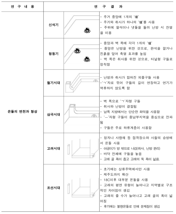 온돌의 변천과 형성