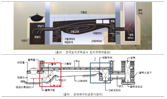 온돌의 구성 원리 및 베르누이 원리