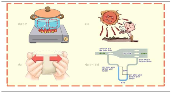 온돌에 반영된 과학적 원리 (출처 : 네이버 사전, , http://terms.naver.com/entry.nhn?docId=958049&cid=47309&categoryId=47309, http://terms.naver.com/entry.nhn?docId=1540078&cid=47309&categoryId=47309, http://terms.naver.com/entry.nhn?docId=1101240&cid=40942&categoryId=32231)