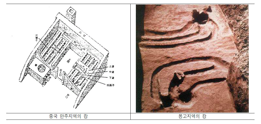 캉 난방 (출처 : http://home.snu.ac.kr/서울대건축환경계획연구실)