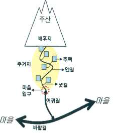 전통마을의 길구조 (신진동외, 2008:92참조)