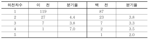 성주분지 내 하천의 차수분포