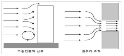 벤츄리 현상 도식