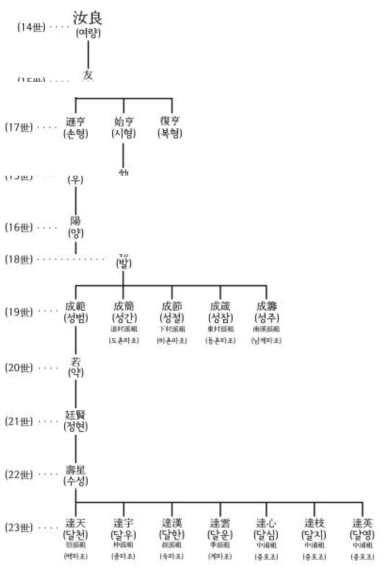 성주 한개마을 성산이씨 대포파 세계도