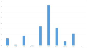 가계천 유역분지의 지형별 면적 비율(%)