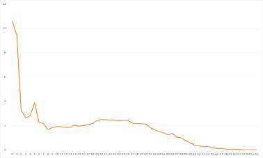 봉화 닭실마을 일대의 경사도별 면적 비율(%)