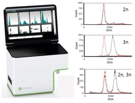 Flow cytometer(좌)와 실험을 통해 얻어진 histogram