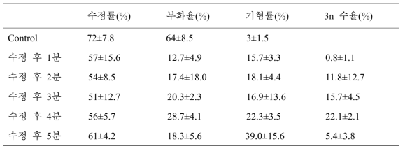 수정 후 압력 처리 시간에 따른 수정률 및 부화율, 기형률, 3n수율