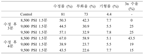 수정후 개시시간 및 압력조건에 따른 수정률 및 부화율, 기형률, 3n수율