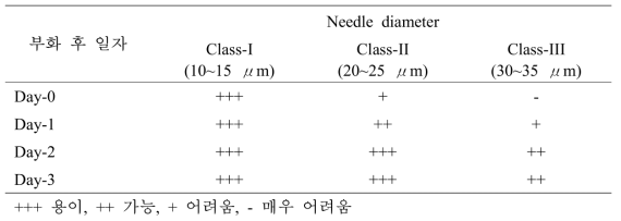 자어 발달 단계별 미세현미주입 needle 조건 평가