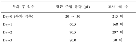 자어 발달 단계별 미세현미주입 용량