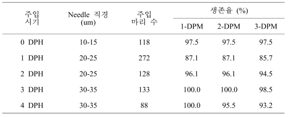 자어 발달 단계별 미세현미주입 후 생존율 평가 (1차)