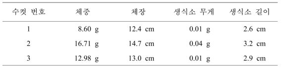 세포 주입용 donor 개체 측정 자료