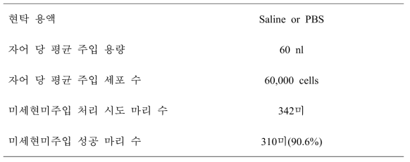세포 미세현미주입 조건