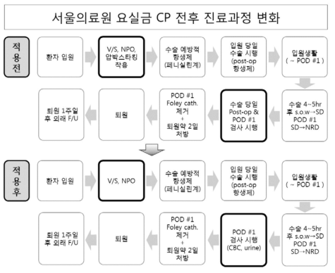 요실금 적용안 CP– 서울의료원 – CP적용 전후 프로세스 변화