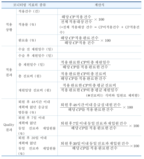서울대학교병원의 예시 – CP모니터링 지표의 종류
