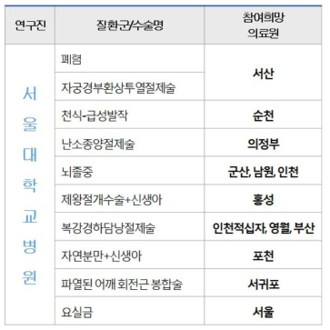 서울대학교병원 CP개발 대상 시술/질환의 병원별 최종 선정