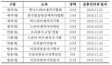 심층인터뷰 대상자 명단