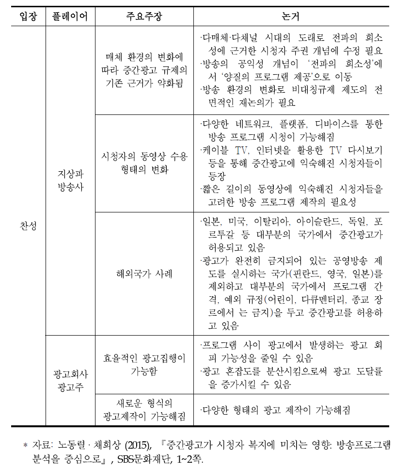 중간광고를 둘러싼 찬성 논의