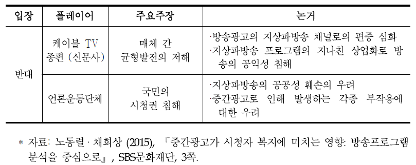 중간광고를 둘러싼 반대 논의