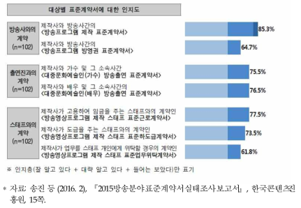 외주제작사의 대상별 표준계약서 인지도