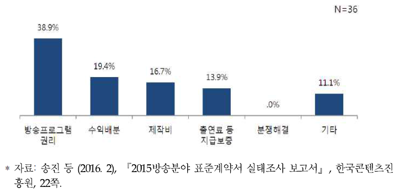 외주제작사와 방송사 간 계약 시 잘 적용되지 않는 표준계약서 내용(조항)