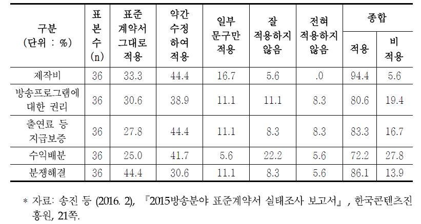 외주제작사와 방송사 간 계약 시 표준계약서 주요 내용 세부 적용 정도