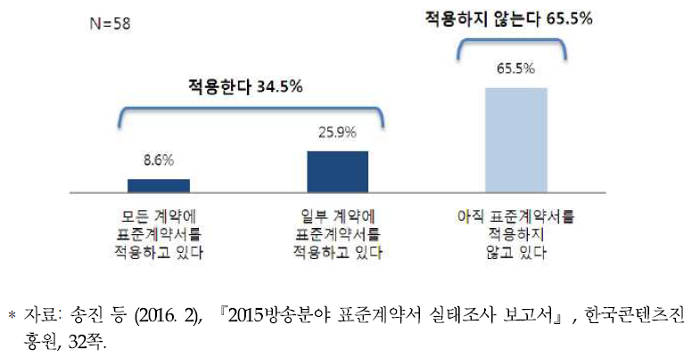 제작 스태프와 방송사 간 근로/하도급/업무위탁 표준계약서 적용 여부